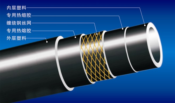 钢丝网骨架聚乙烯复合管材(图2)